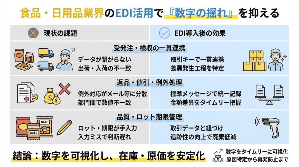 食品・日用品業界向けEDI