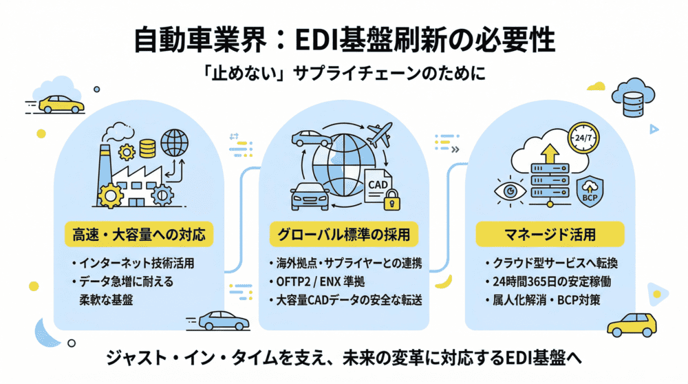 自動車業界におけるEDIサービス刷新の課題や重要性