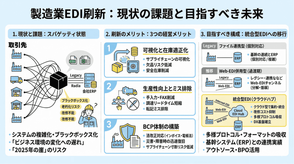 製造業全般におけるEDI