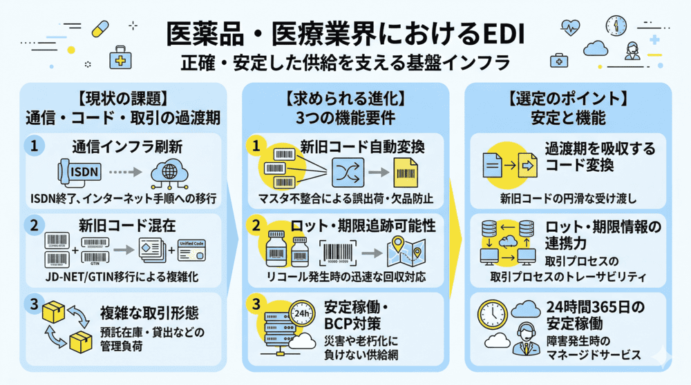 医薬品・医療業界におけるEDI