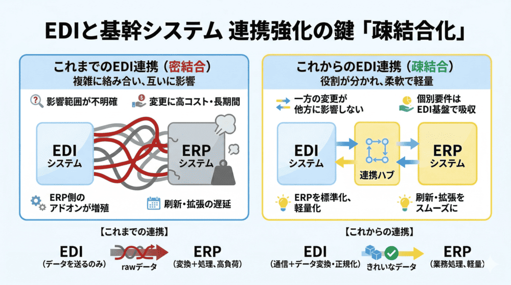 EDIと基幹システムの連携強化