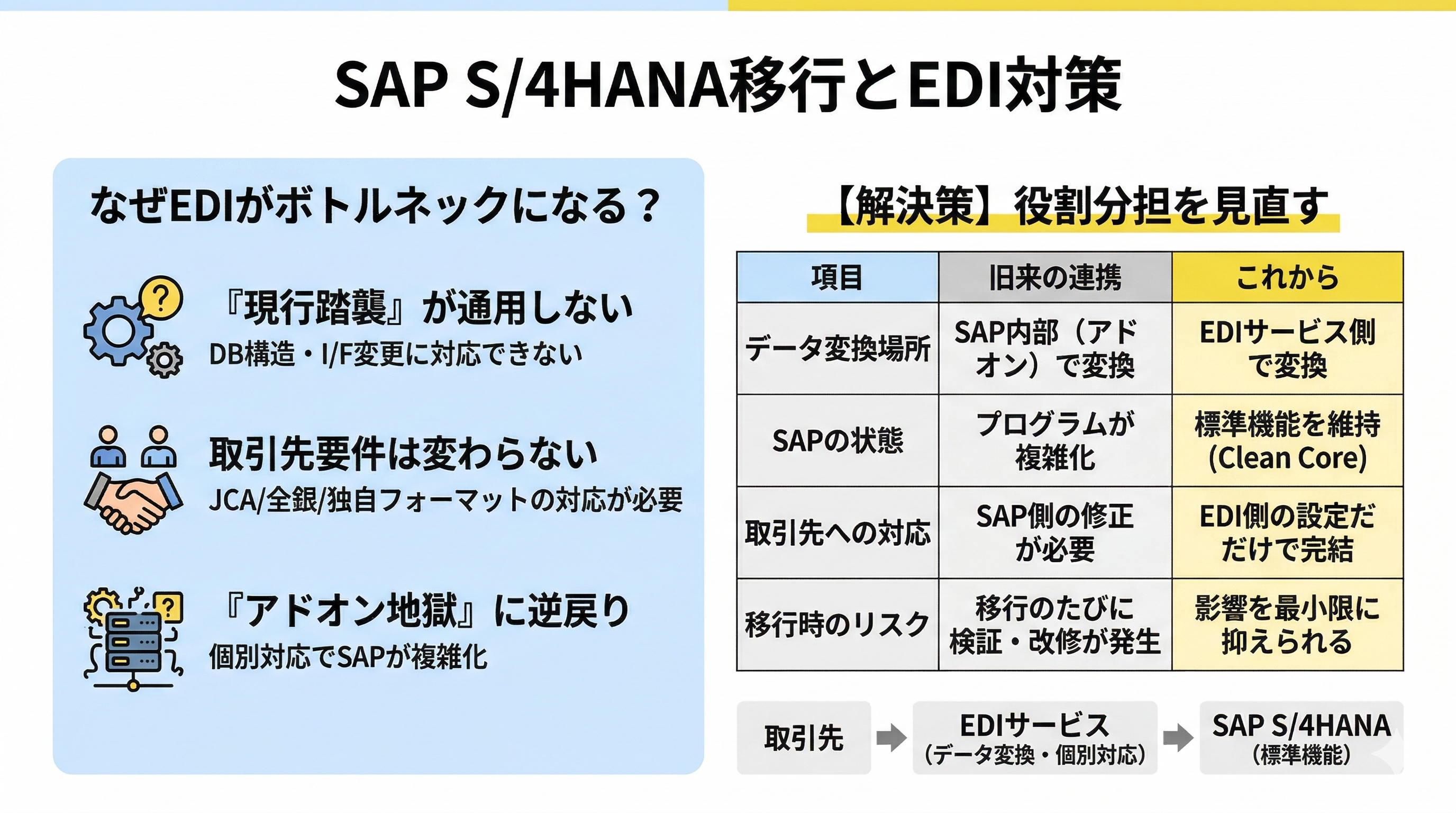SAP S/4HANA移行とEDI対策