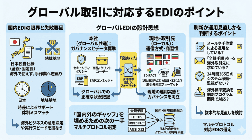 グローバル取引に対応するEDI