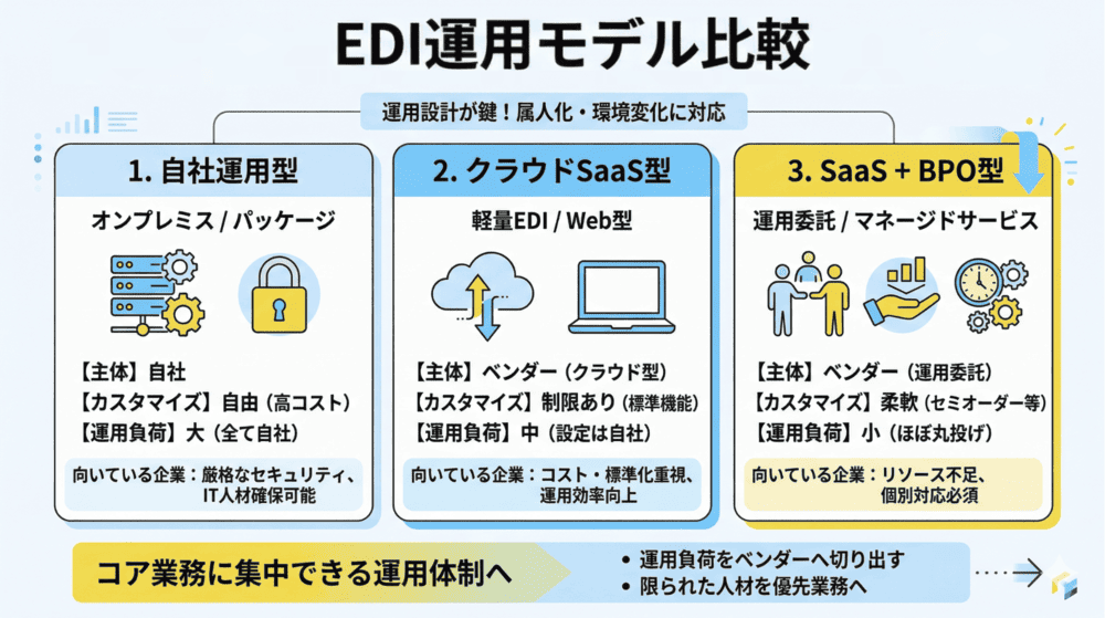 EDI運用モデル比較