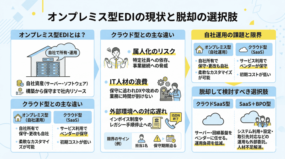 オンプレミス型EDI（自社運用パッケージ）