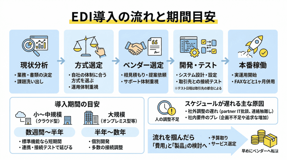 EDI導入の流れと期間目安
