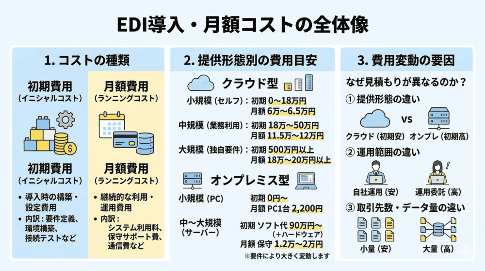 EDI導入費用・月額コストの仕組みと相場感
