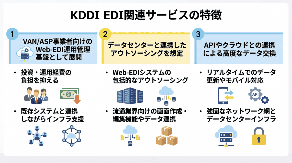 KDDIのEDI関連サービスの特徴