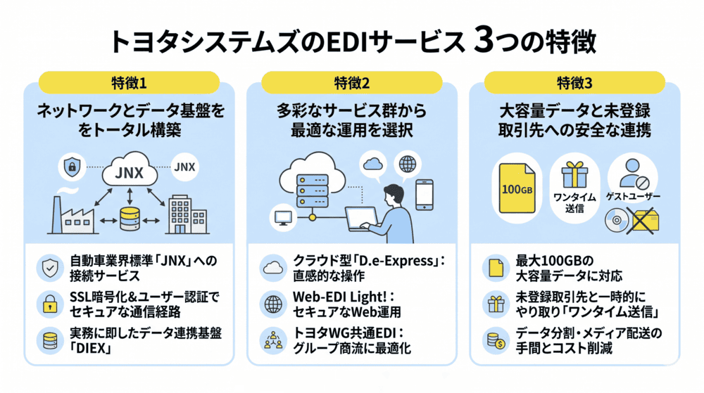 トヨタシステムズのEDIサービスの特徴
