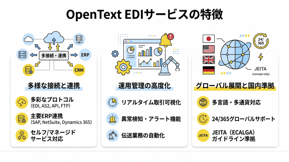 OpenTextのEDIサービスの特徴