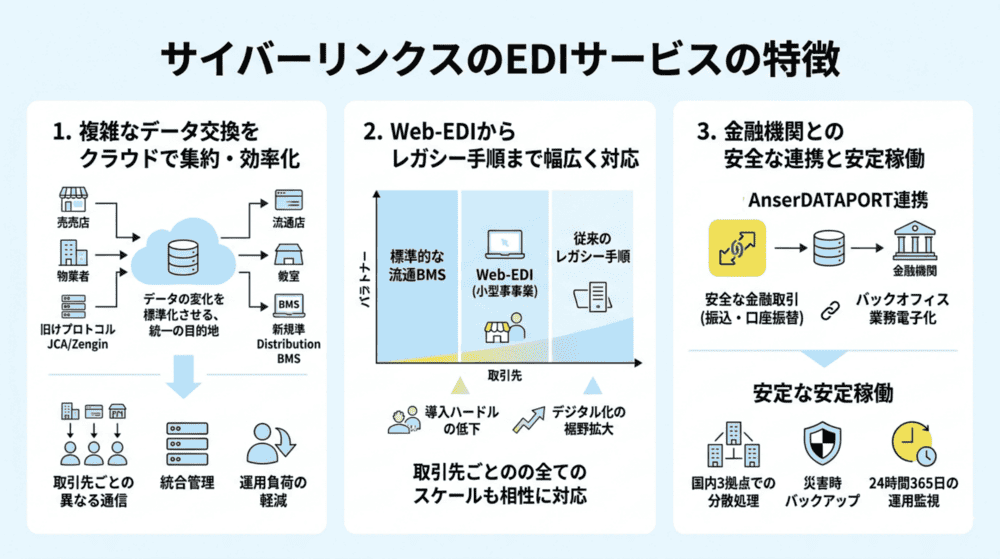 サイバーリンクスのEDIサービスの特徴