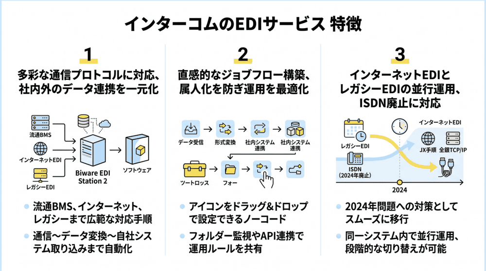 インターコムのEDIサービスの特徴