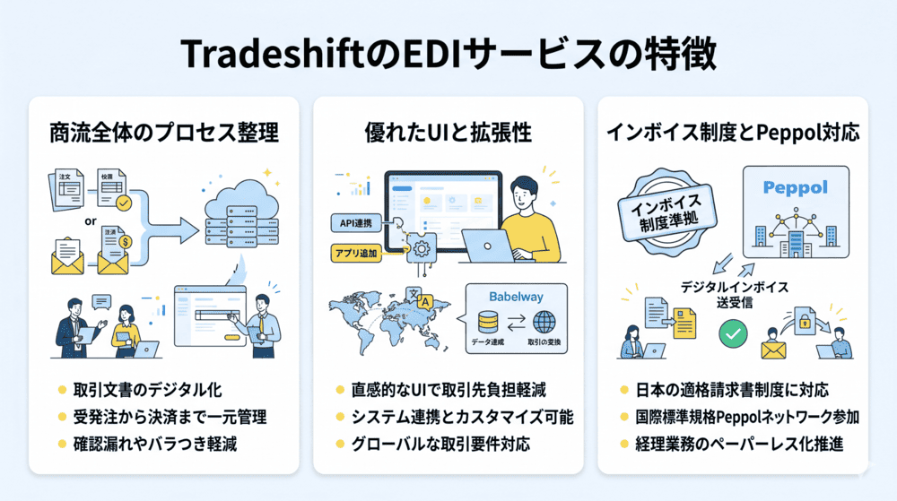 TradeshiftのEDIサービスの特徴