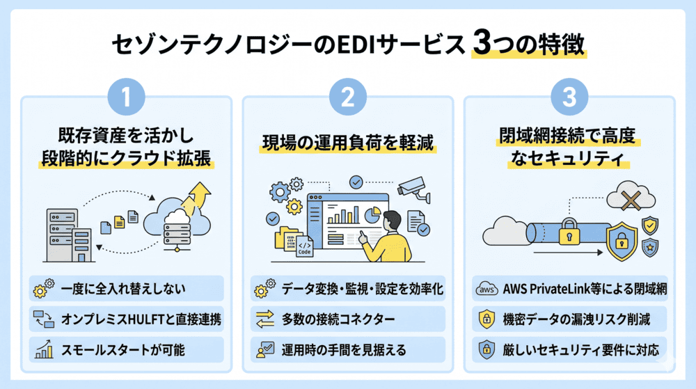セゾンテクノロジーのEDIサービスの特徴