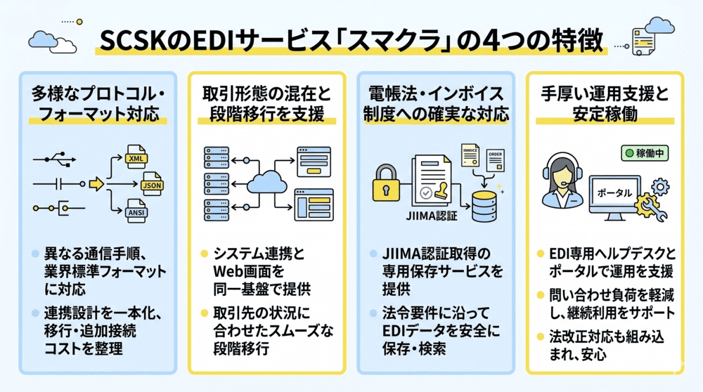 SCSKのEDIサービスの特徴