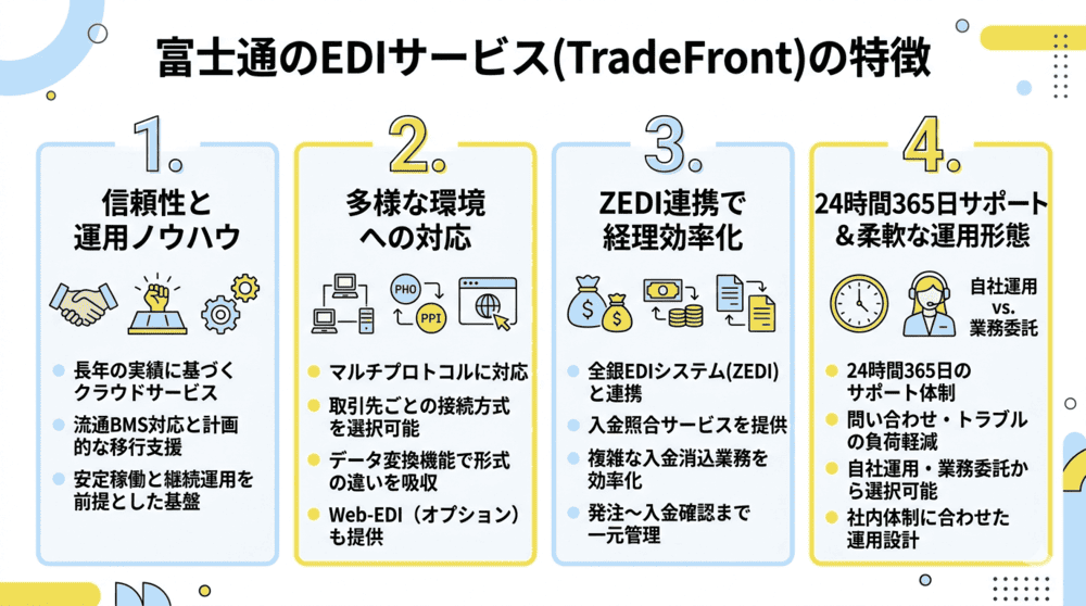 富士通のEDIサービスの特徴