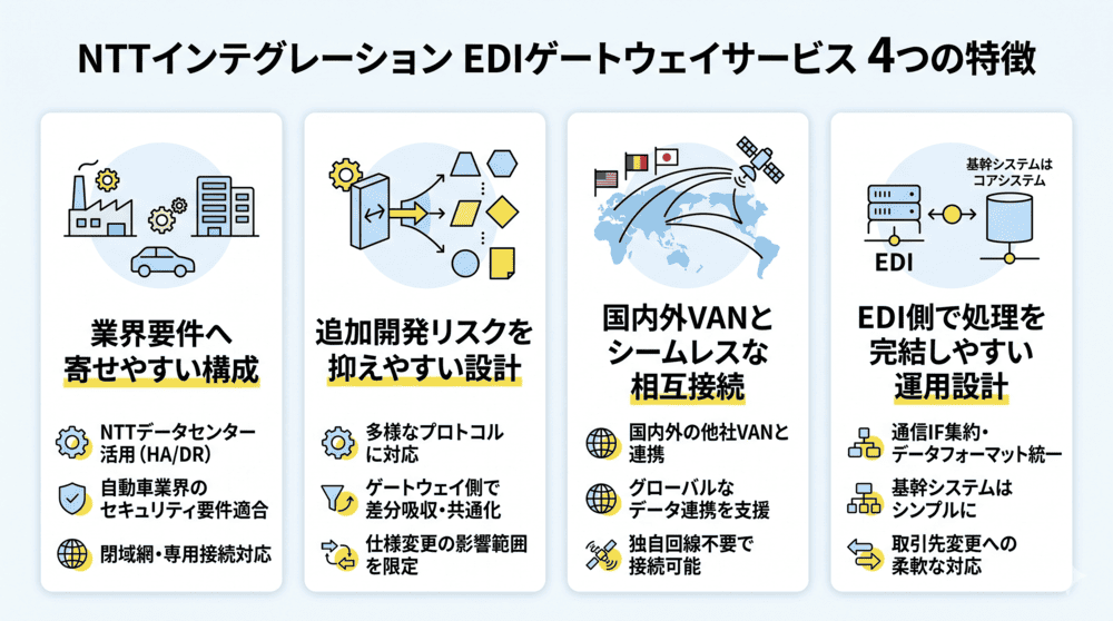 NTTインテグレーションのEDIサービスの特徴